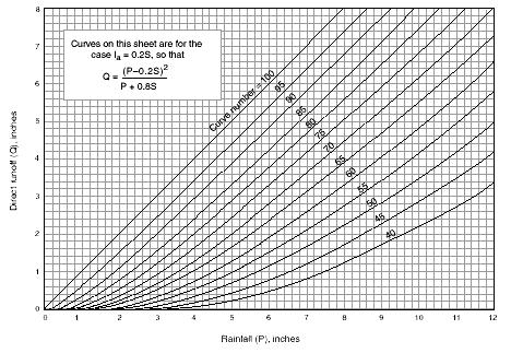 Curve Number Analysis rainfall to runoff ratio for different surfaces Direct