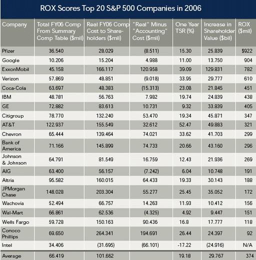 Top 5 ROX Median ROX Score: $299 of shareholder value added for each $1 of