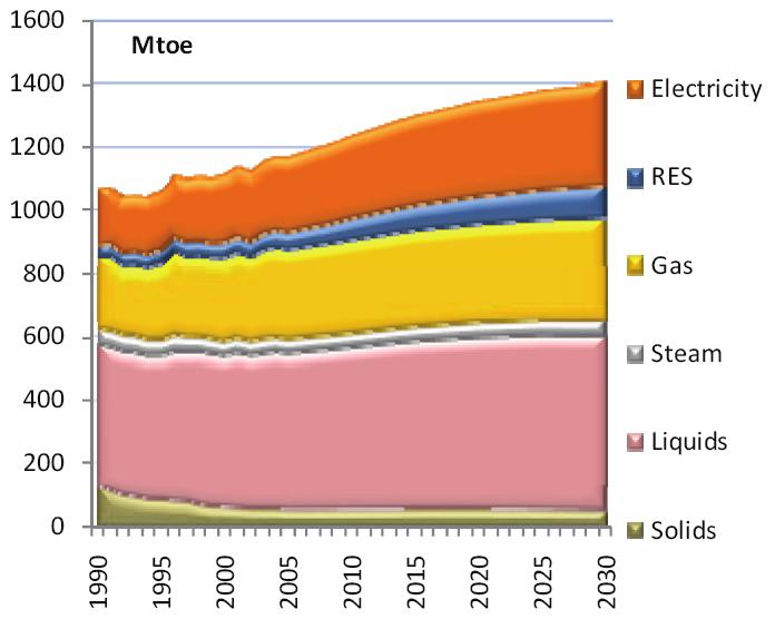 o by Sectors The transport sector displays the fastest increase in final energy consumption during 2005 2030 (0.