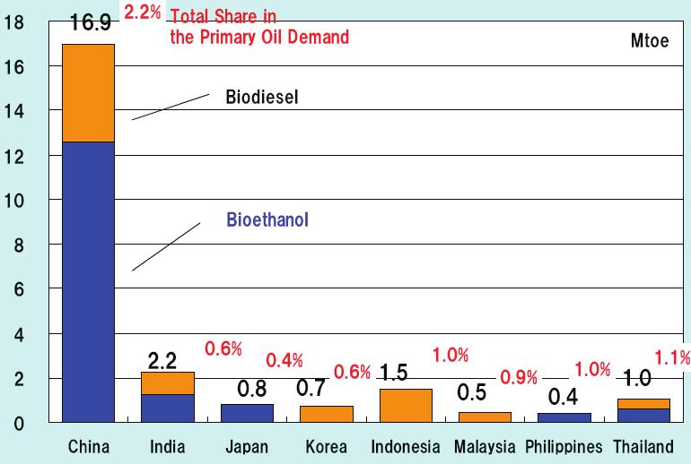 Numerous biodiesel plants are under construction or in the planning phase in Malaysia, Indonesia and the Philippines, where ample supplies of palm oil are supporting the industry.