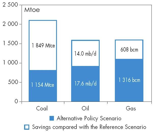 (ii) In the Alternative Policy Scenario 8, global primary energy demand in 2030 reaches 15,783 Mtoe 1,937 Mtoe, or 11%, less than in the Reference Scenario (Figure 3). Figure 3.