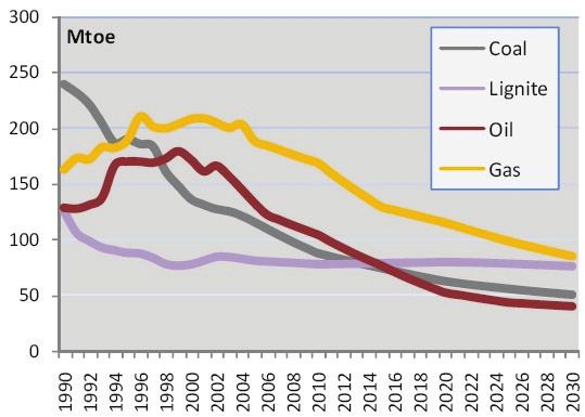 EUROPEAN UNION II. European Union 1. Primary Energy Demand Total EU 27 energy requirements continue to increase up to 2030. In 2030 primary energy consumption is 11% higher than in 2005.