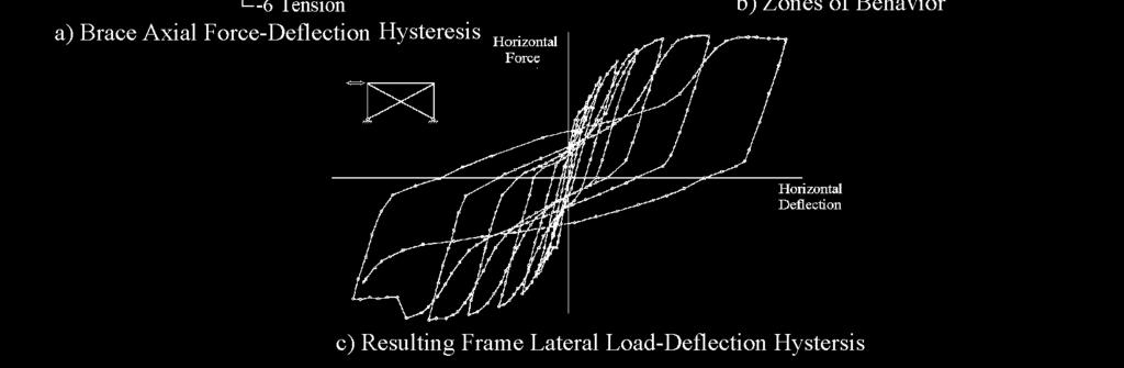 stiffness Good for serviceability LS Engineers initially design