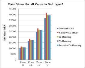 Fig 4.6: Base Shear for Dynamic Loading for Zone II Soil type 3 in UX V. CONCLUSIONS To control drift, shear wall system is better than bracings system, normal HRB (moment resisting system).