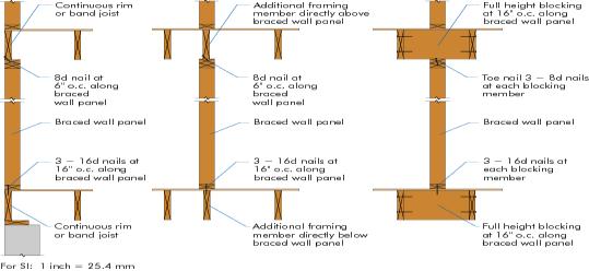 Where joists are parallel to WPs above or below where a parallel framing member