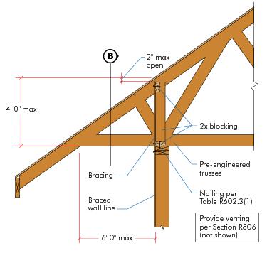 sheathing to top of plate) 9.25" or less 9.25" to 15.25" 15.25" or less 15.25" to 48" (1) Rafter or truss plate connection per Table R602.3(1) locking 1 Not required, attach per R602.3(1) Per R602.10.