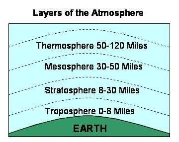 Questions are generally in black and solutions are in red! Create a diagram of the layers of the atmosphere. 1 point each if correctly named AND in the correct position.
