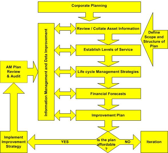 Planning Process (IPWEA,