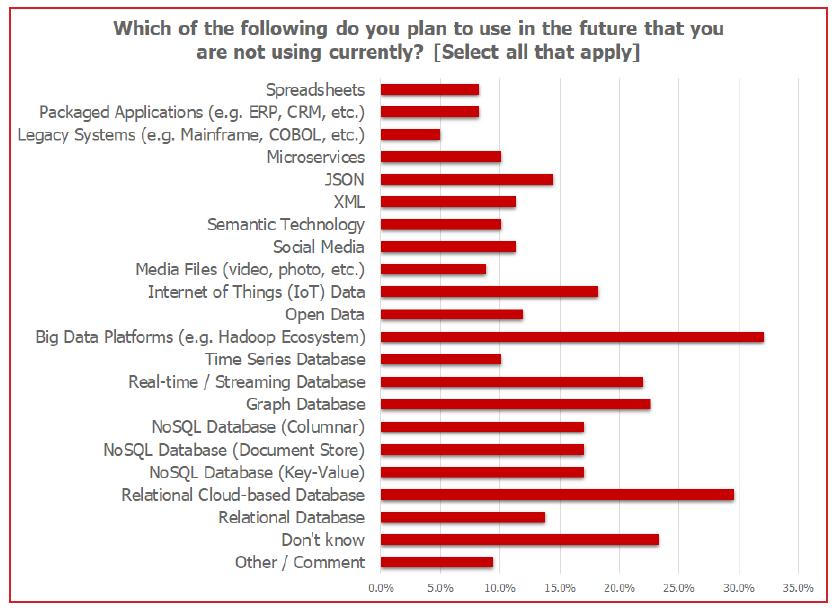 Emerging Technologies Which of the following do you plan to use in the future that you are not using currently?