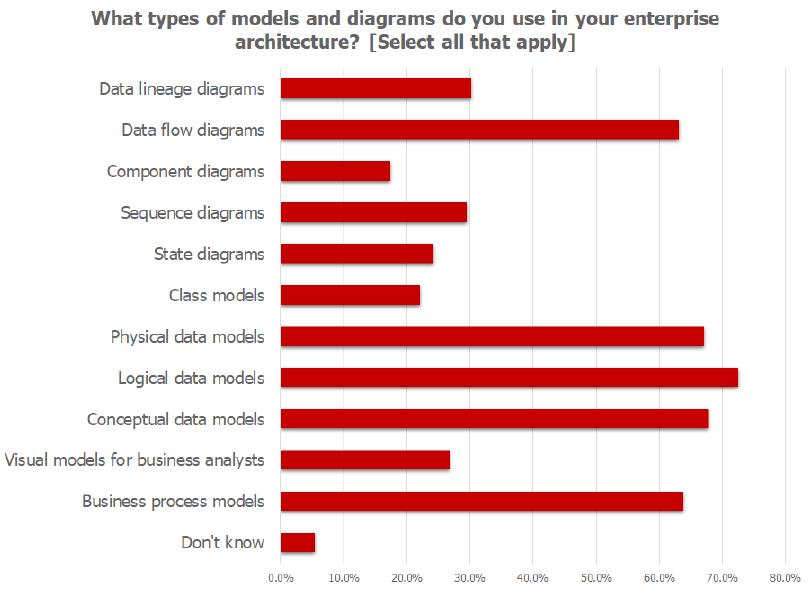Business Centric View Business-centric models are popular: