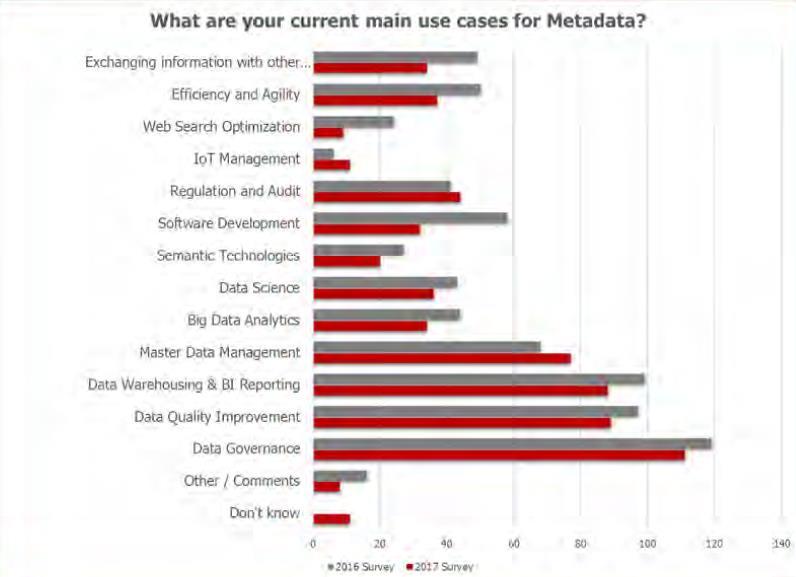Metadata Management Use Cases Use Cases were similar across the 2016 & 2017 surveys: Data Governance Data