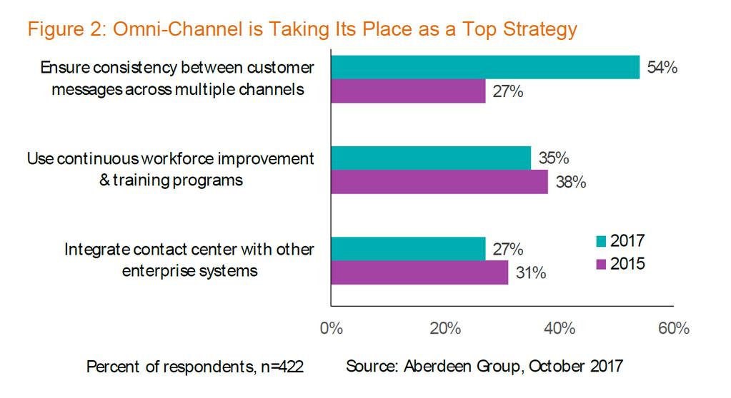 TRENDS Doubled Sou Delivering omnichannel interactions as a top contact center priority