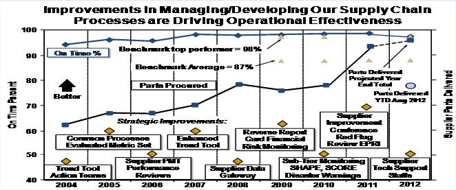 Supply Chain Management Best Practice Supplier Management System (SMS) Risk & Action s Sub-Tier Risk Analysis Supplier Performance Trend Metric Analysis SAS SHAPE Trend Tool SHOT Shared Supplier Risk