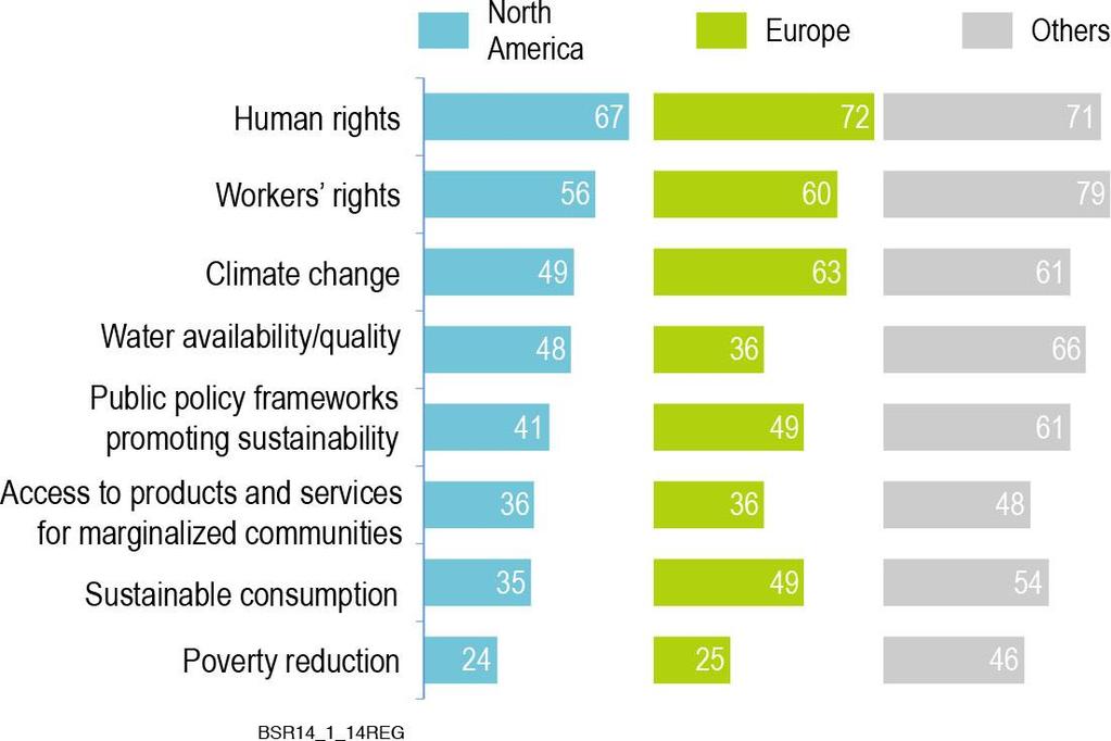In 2014, respondents outside of North America and Europe are more focused on workers rights, water issues, and sustainable consumption Corporate Sustainability Priorities over the Next 12 Months,