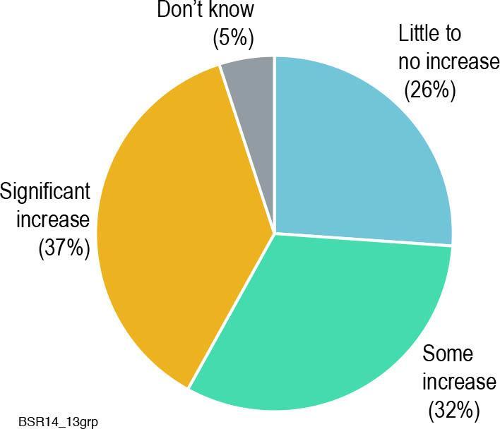 More than one-third of respondents believe their companies have significantly increased understanding of climate risk in the last year Increase In Understanding Of Climate Risk in Past Year,