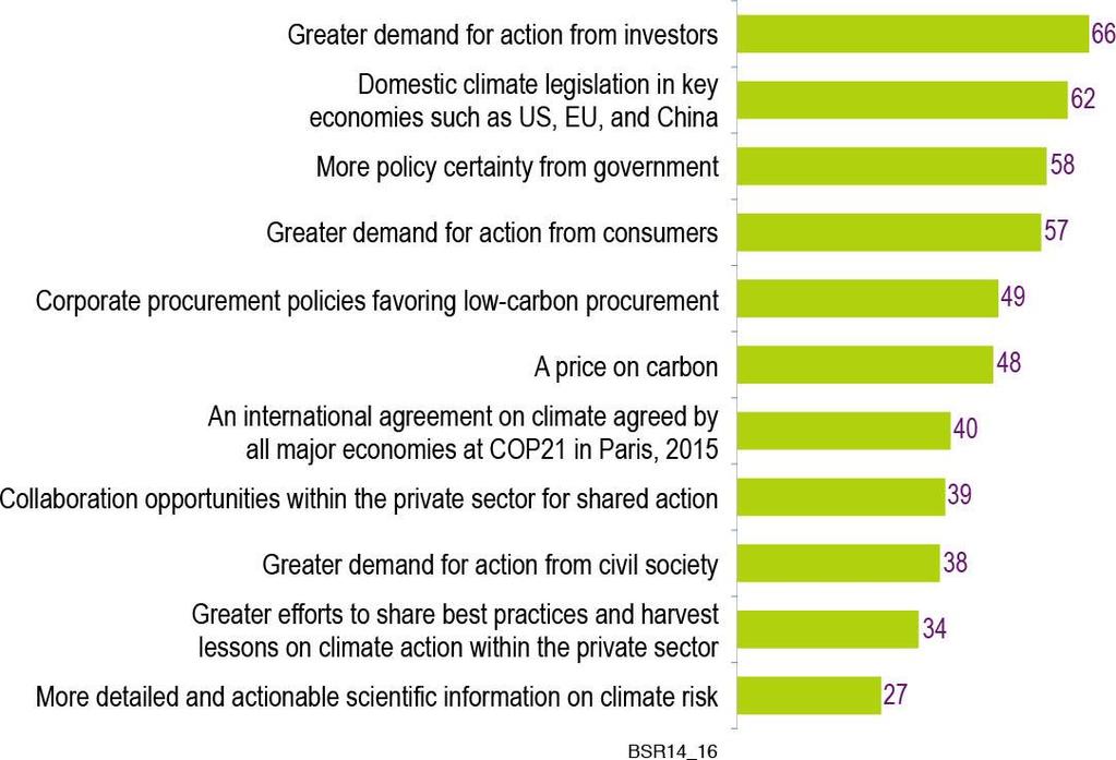 External demand from investors and consumers can drive corporate behavior change on climate action, but government is also a critical driver Significant Impact (4+5), Corporate Respondents,