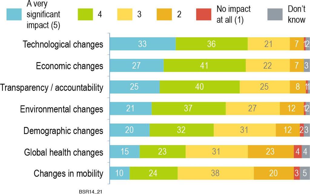 Corporate respondents predict that their business will be most affected by technological and economic changes over the next two years Anticipated Impact of Mega-Trends On Business In Next Two Years,