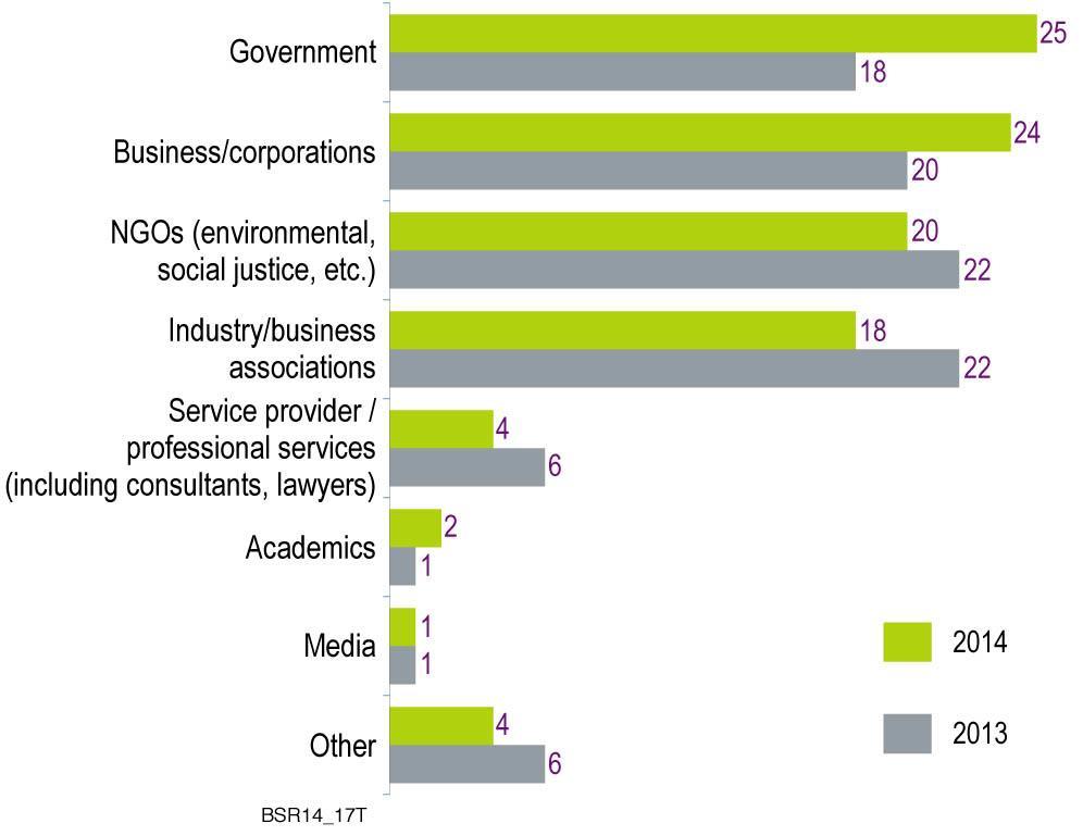 Government has increased in importance as a collaborator for business Important Organizations for Collaboration, 2014 (% of Total Mentions) In 2014, there is a slight uptick in importance for both