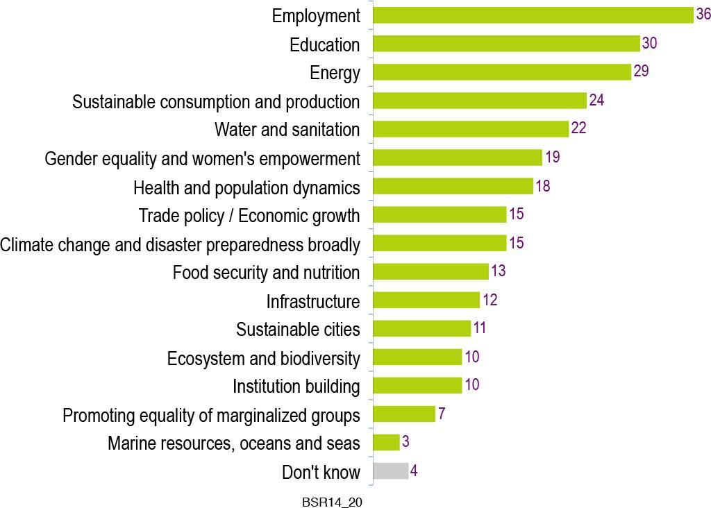 Corporate respondents believe that employment and education present the biggest opportunities for poverty-alleviating partnerships Areas with Most Potential for Impactful Collaboration with