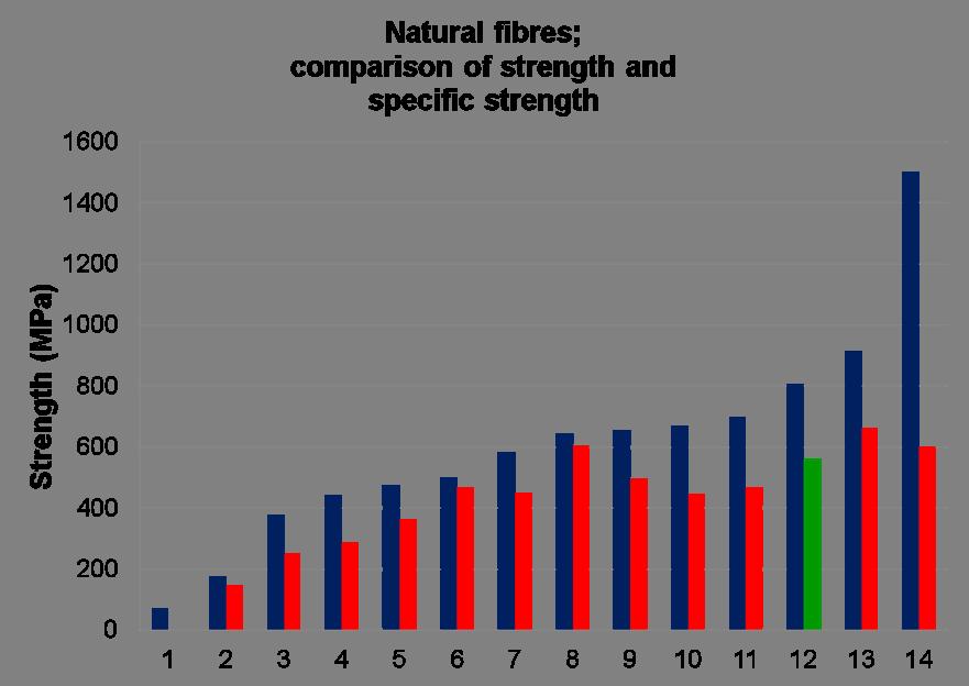 Comparison with other natural fibres Strength (MPa)