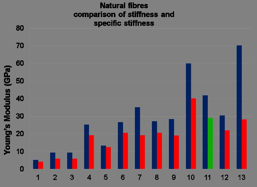 Comparison with other natural fibres Young s Modulus
