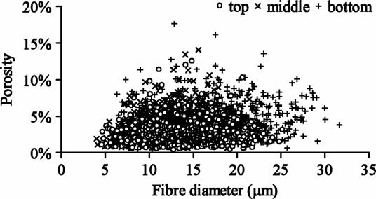 Fibre porosity The 'fibre lumen fraction' (ratio of the lumen area to the