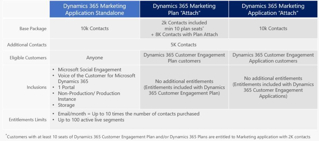 (vii) Dynamics 365 Mobile Offline Sync (viii) Dynamics 365 Gamification (ix) Microsoft PowerApps Additionally, this license includes rights to configure and administer the Dynamics 365 for Sales