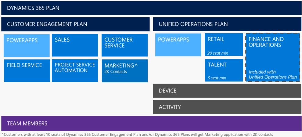 Please review Appendix D for a list of the out of the box Dynamics 365 for Unified Operations Plan roles and associated user types.