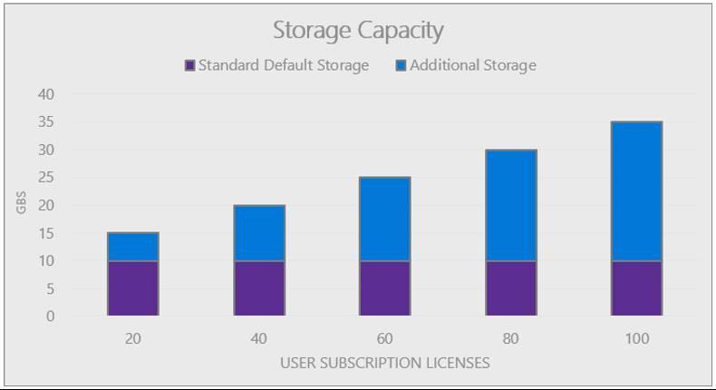 Additional storage capacity is granted at no charge as an organization increases the number of full users and is accrued at the rate of 5GB for every 20 full users.