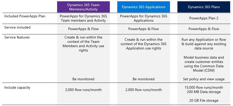 Default File Storage Capacity Each Dynamics 365 for Unified Operations Plan or Dynamics 365 for Retail application customer will receive 100 GB of file/azure Binary Large Objects (BLOBs) cloud