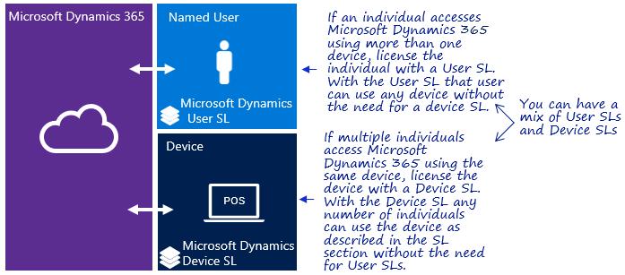 Microsoft Dynamics 365 has two types of SLs: (i) User SLs are assigned on a named user basis, meaning each user requires a separate User SL; User SLs cannot be shared but an individual with a User SL