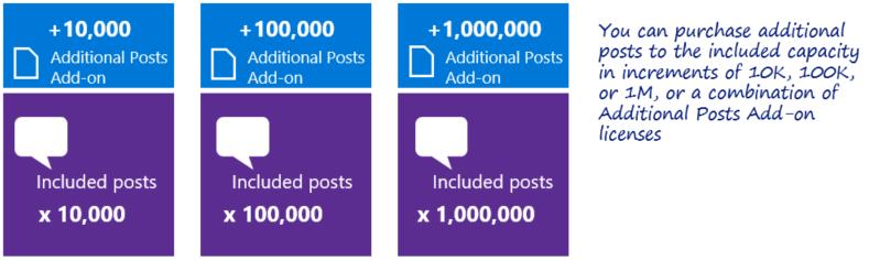 Figure 19: Storage Add-on Social Engagement Additional Posts Add-on The Additional Posts Add-on provides additional posts to a Microsoft Social Engagement subscription in increments of 10,000,