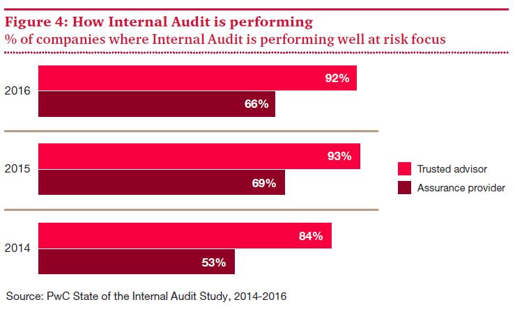 Risk focus Trusted advisors do not limit their audit plans based on their in-house capabilities,
