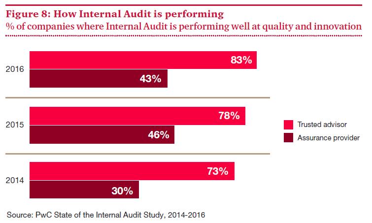 Technology Leading Internal Audit functions are innovating their processes investing in data analytics, technology and tools.