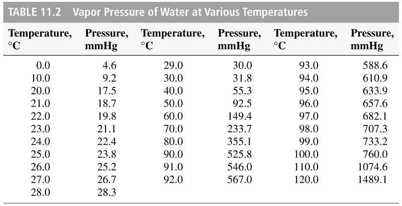 Vapor Pressure Of Water