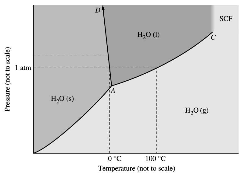 Phase Diagram For H 2 O normal melting point