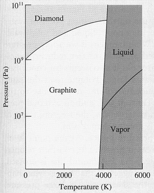 Phase Diagram of Carbon