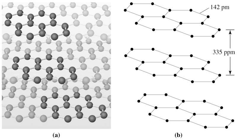 Crystal Structure of Graphite Covalent bond