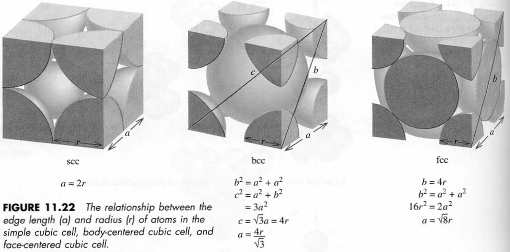 Primitive cubic, Body-centered cubic, Face-centered cubic Primitive
