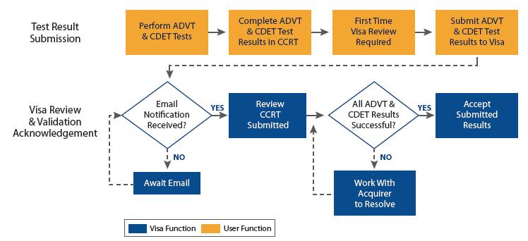 It is recommended that large merchants, direct-connect merchants and new endpoints supported by a project complete ADVT and CDET terminal testing using VCMS for the first time.