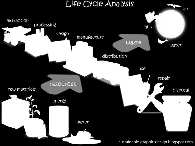 Life Cycle Assessment (LCA) A tool to assess the environmental impacts of a product, process or activity throughout its life cycle; from the