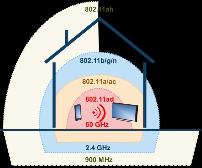 Support for the Latest Wireless Standards Generate IEEE 802.