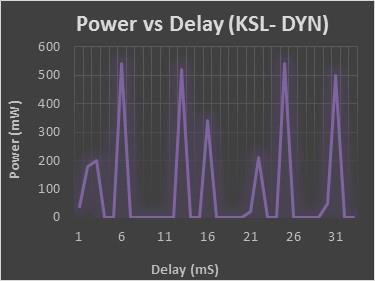 It could be observed that the power consumpton of KSL-Domno Mode of operaton s 560 mw, whch s less when compared to KSL-Statc Mode of operaton but hgher when compared to KSL- Dynamc mode of operaton.