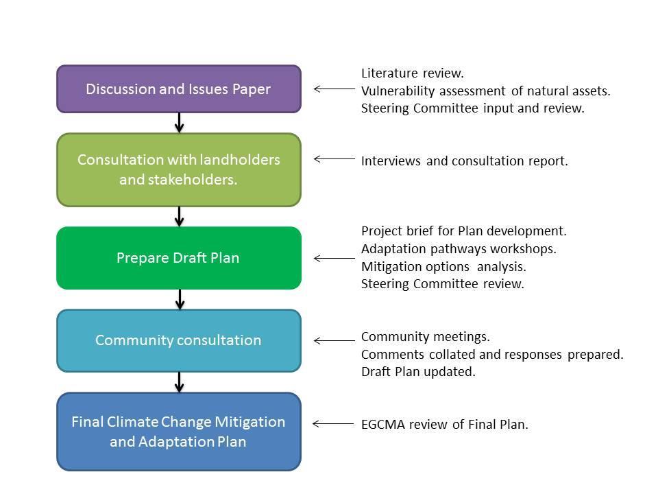 2. Approach This Plan draws on the most recent climate change projections; review of literature on climate change impacts, opportunities and adaptation options; a vulnerability assessment for natural