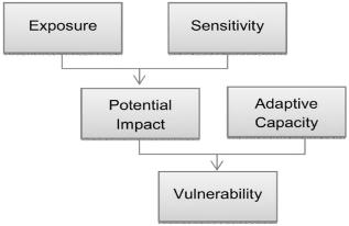 Figure 5. Climate change impact and vulnerability assessment framework (from Spatial Vision and Natural Decisions, 2014).