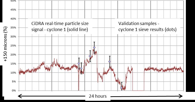 3.3.2 Sensor System Validation Grind Control Enabled by CYCLONEtrac PST After the CYCLONEtrac PST system was installed at Rio Tinto Kennecott, a sampling campaign was undertaken to validate the