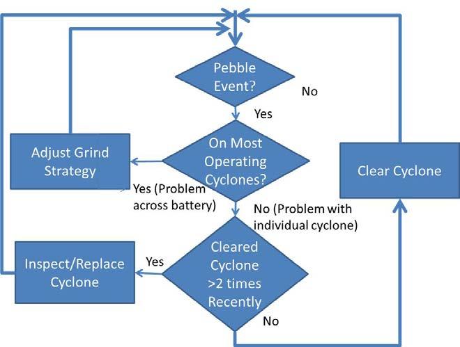 Figure 4 Manually implemented control and response strategy 2.