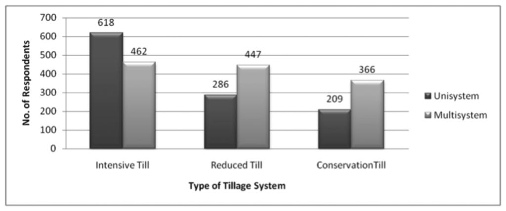 who exclusively use conservation tillage report having significantly more acres to farm than intensive till farmers (Figure 5).
