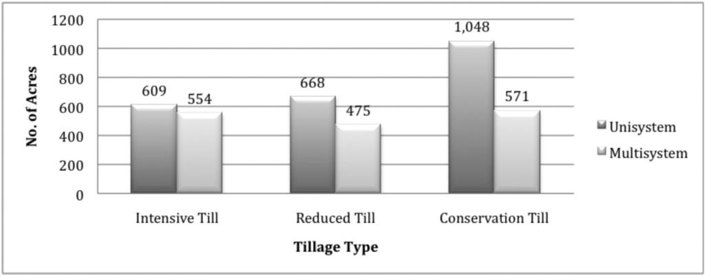 Intensive tillage farmers make up the majority who have been using the same tillage practices for at least the last five years with only 4 percent trying a different tillage method within the past