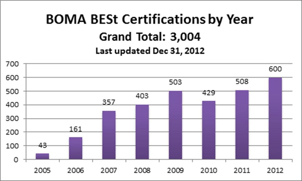 ABOUT BOMA BESt Over 3,000 buildings have gone through the BOMA BESt assessment and certification program.